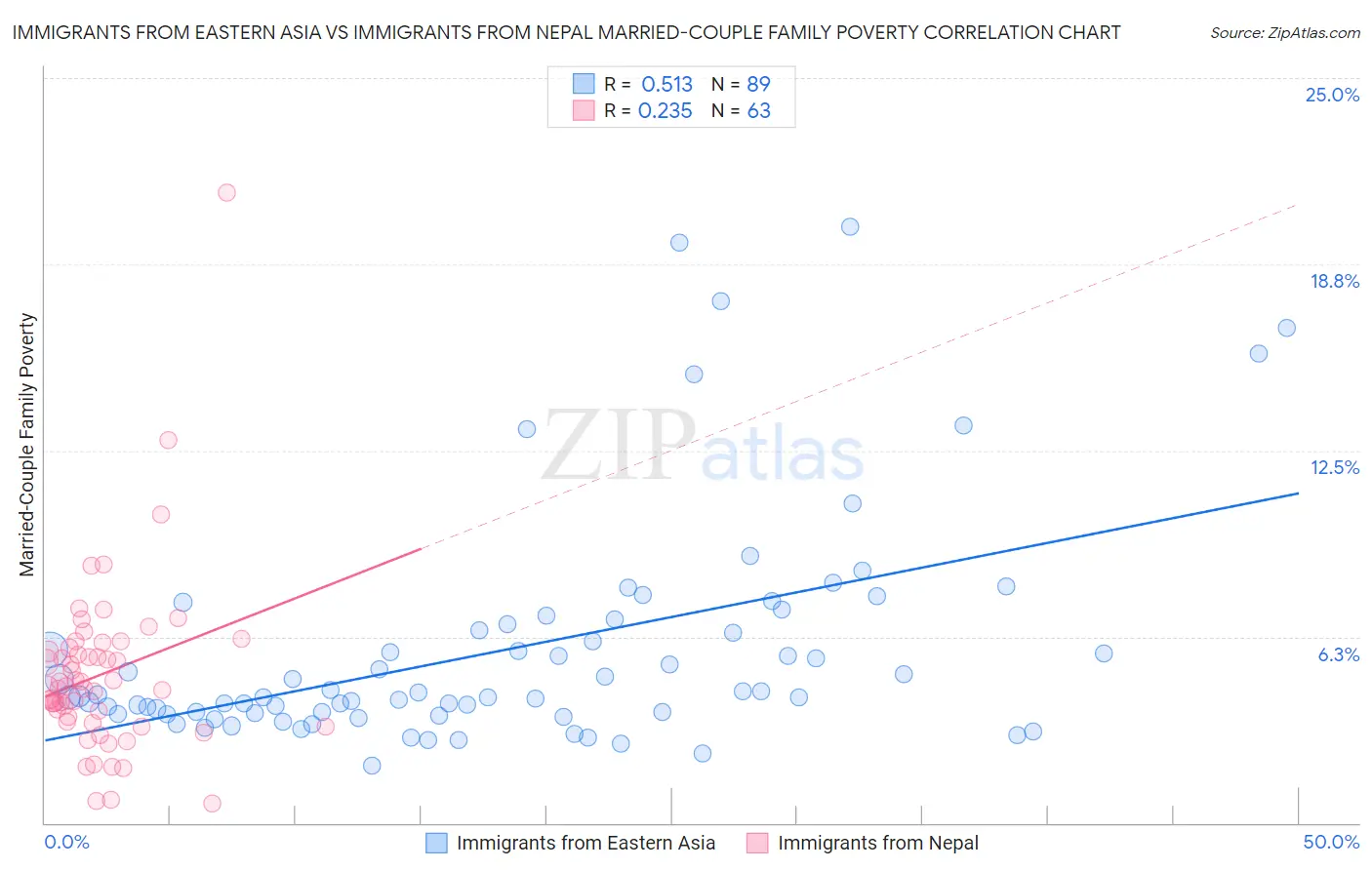 Immigrants from Eastern Asia vs Immigrants from Nepal Married-Couple Family Poverty
