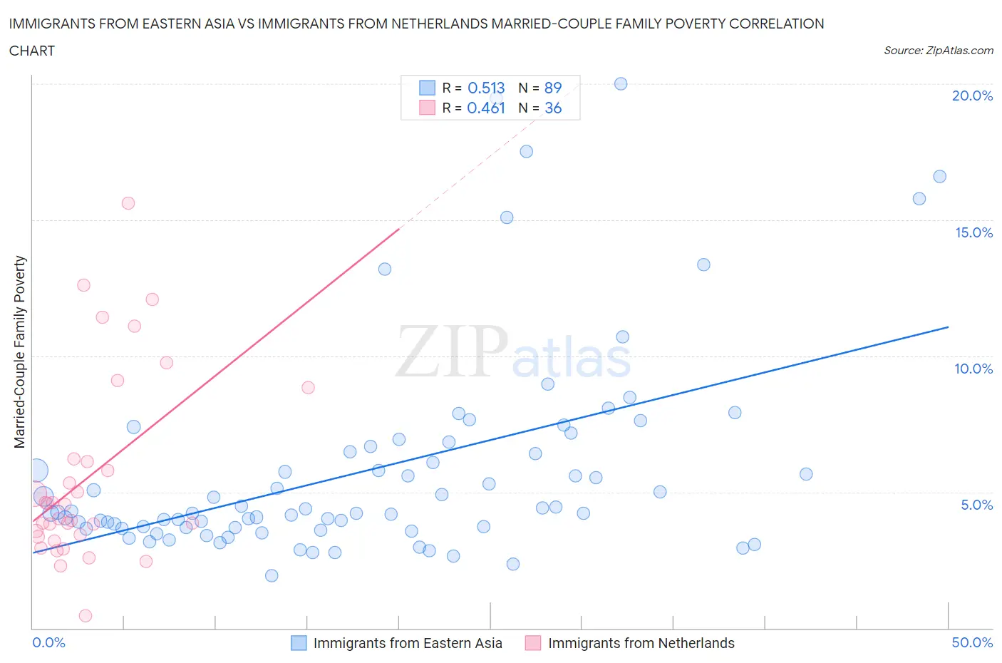 Immigrants from Eastern Asia vs Immigrants from Netherlands Married-Couple Family Poverty