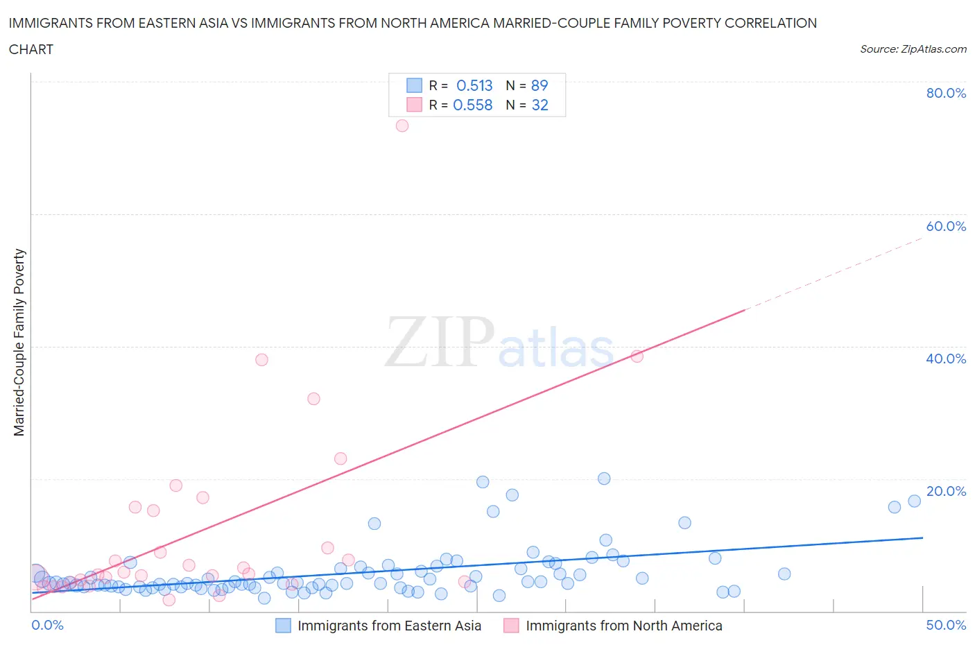 Immigrants from Eastern Asia vs Immigrants from North America Married-Couple Family Poverty