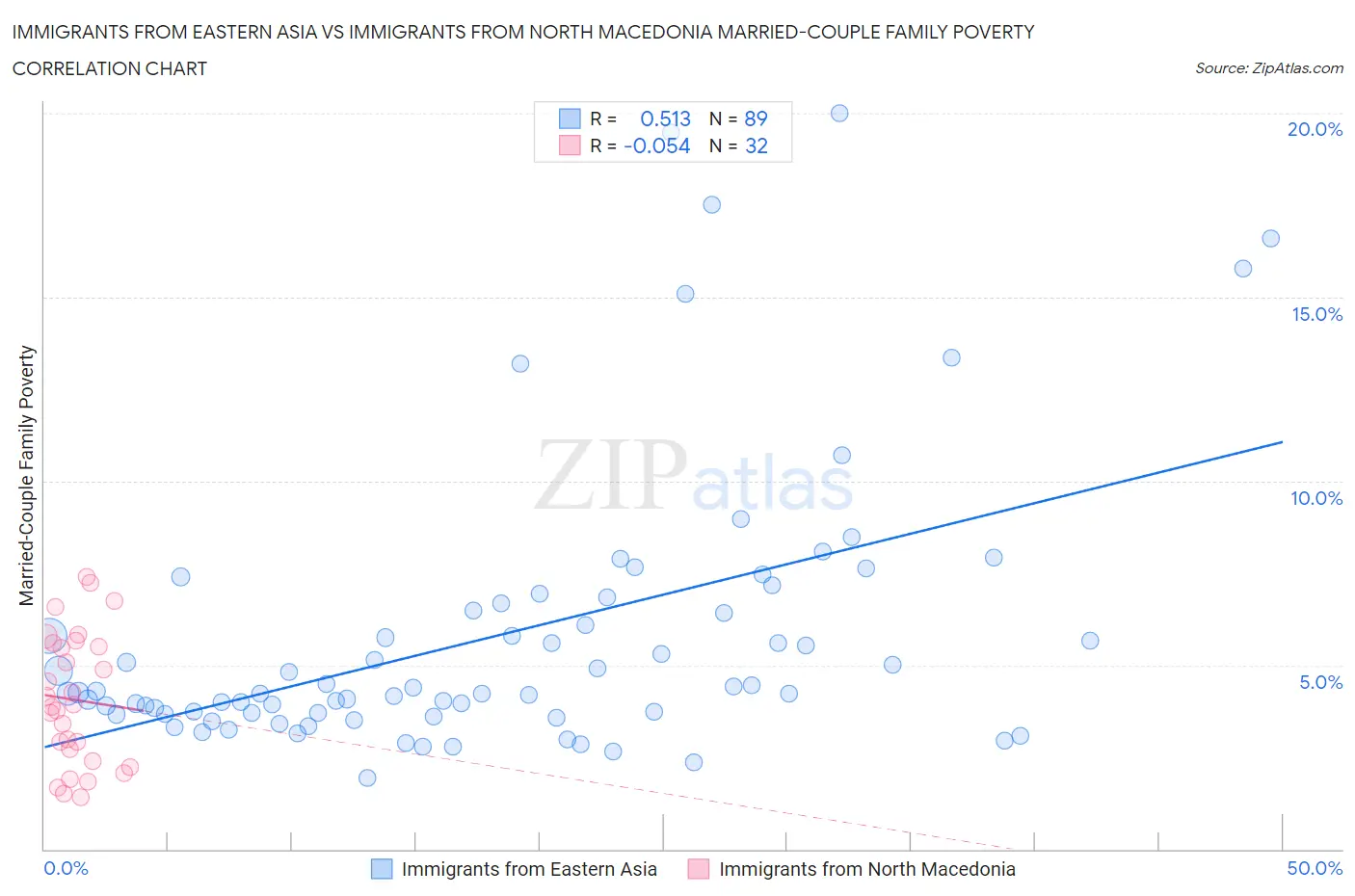 Immigrants from Eastern Asia vs Immigrants from North Macedonia Married-Couple Family Poverty