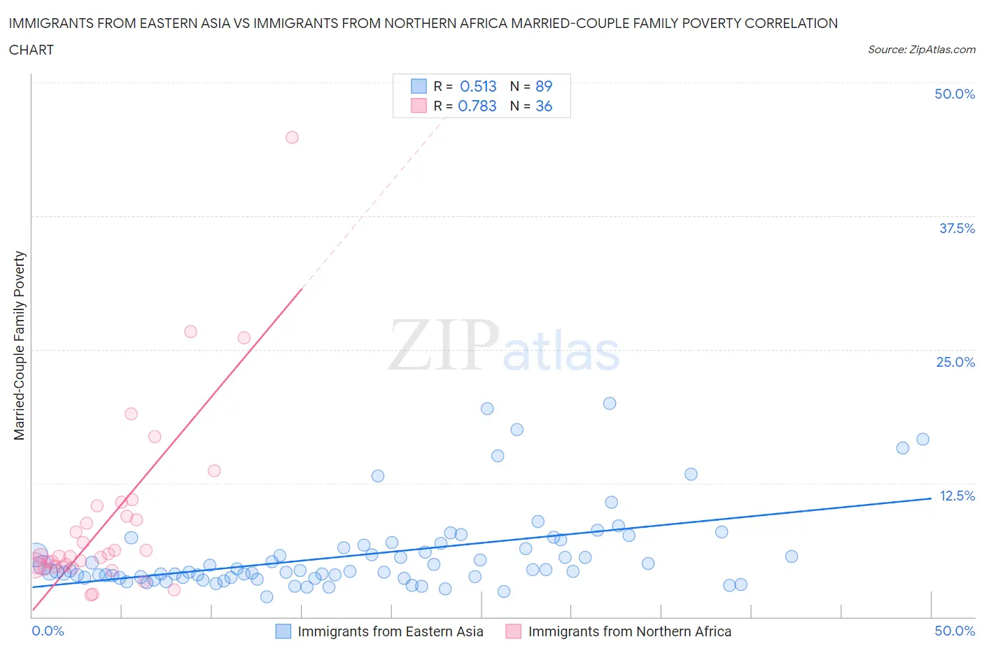 Immigrants from Eastern Asia vs Immigrants from Northern Africa Married-Couple Family Poverty