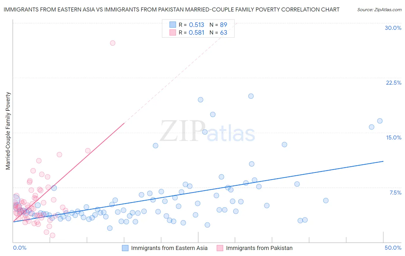 Immigrants from Eastern Asia vs Immigrants from Pakistan Married-Couple Family Poverty