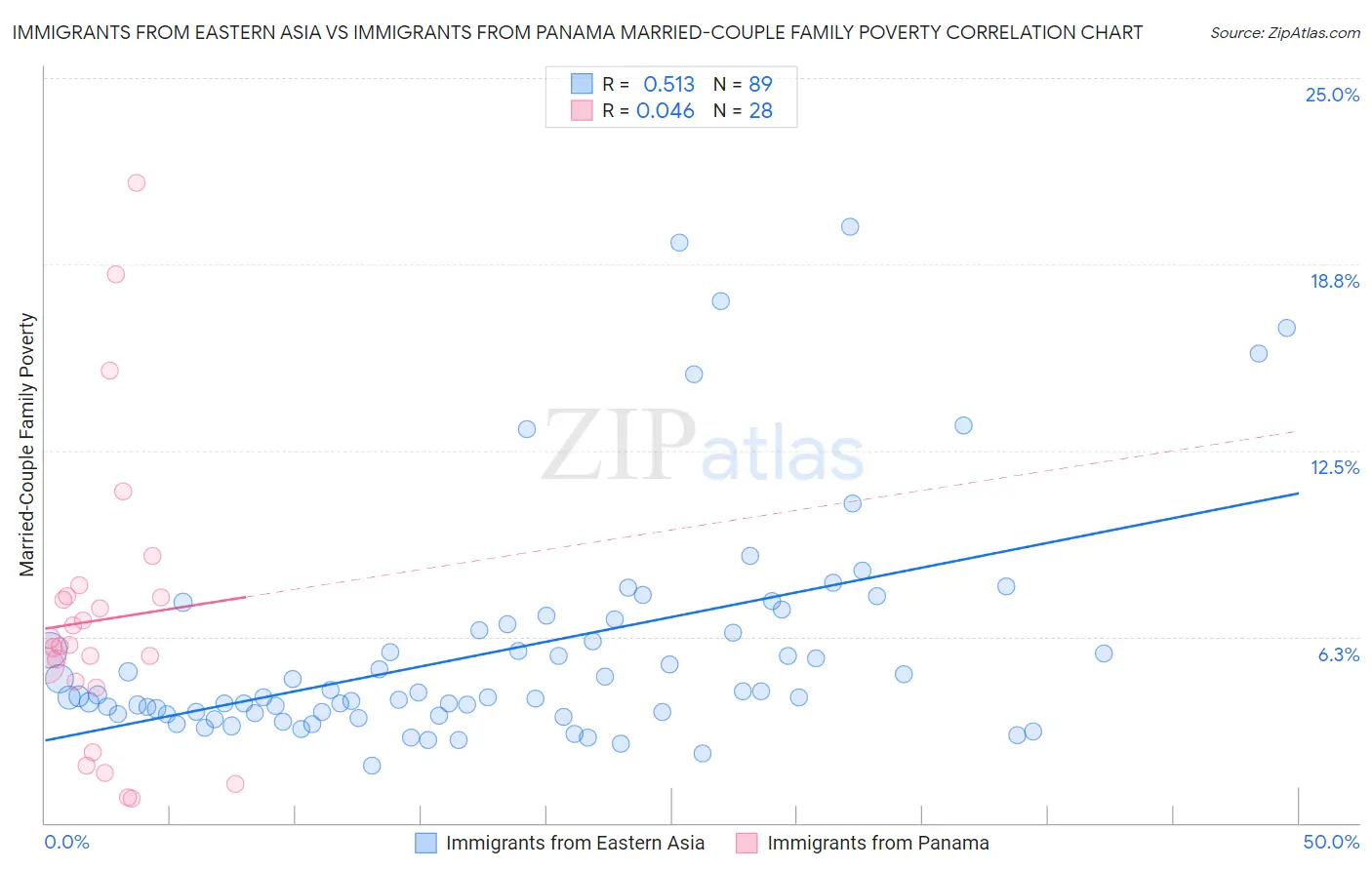 Immigrants from Eastern Asia vs Immigrants from Panama Married-Couple Family Poverty