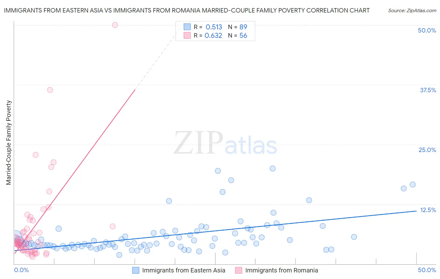 Immigrants from Eastern Asia vs Immigrants from Romania Married-Couple Family Poverty