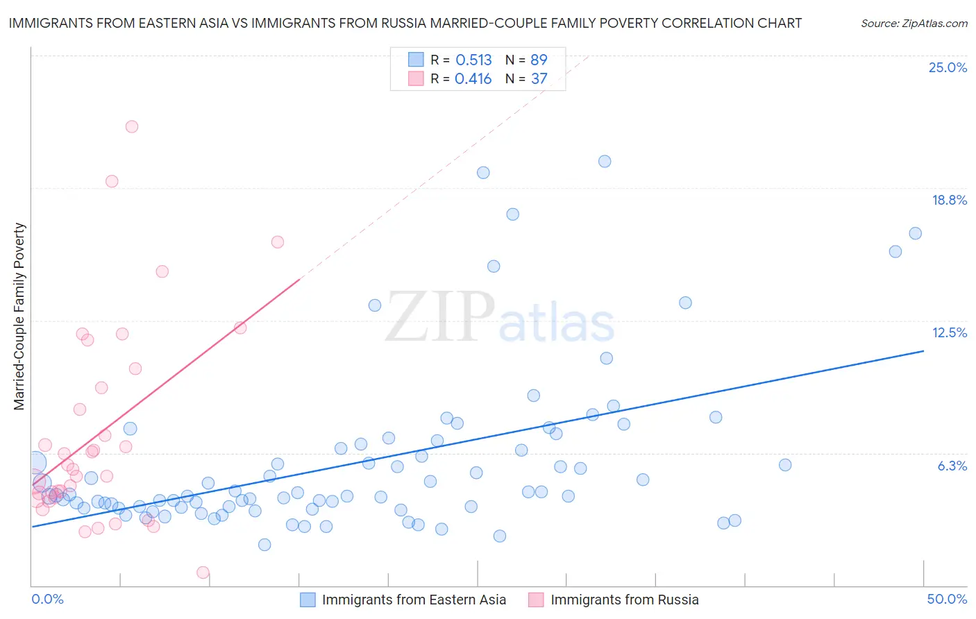 Immigrants from Eastern Asia vs Immigrants from Russia Married-Couple Family Poverty