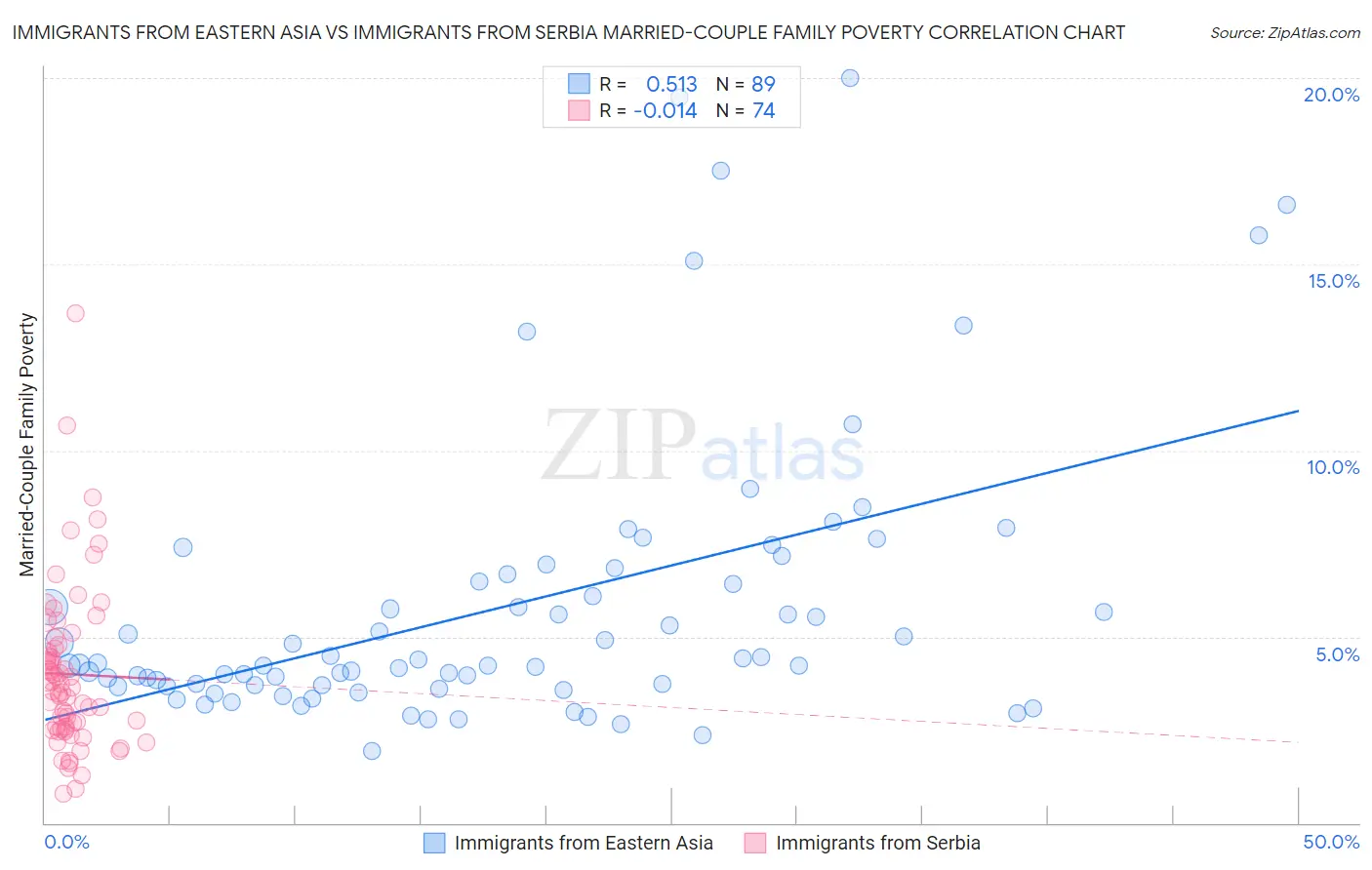 Immigrants from Eastern Asia vs Immigrants from Serbia Married-Couple Family Poverty