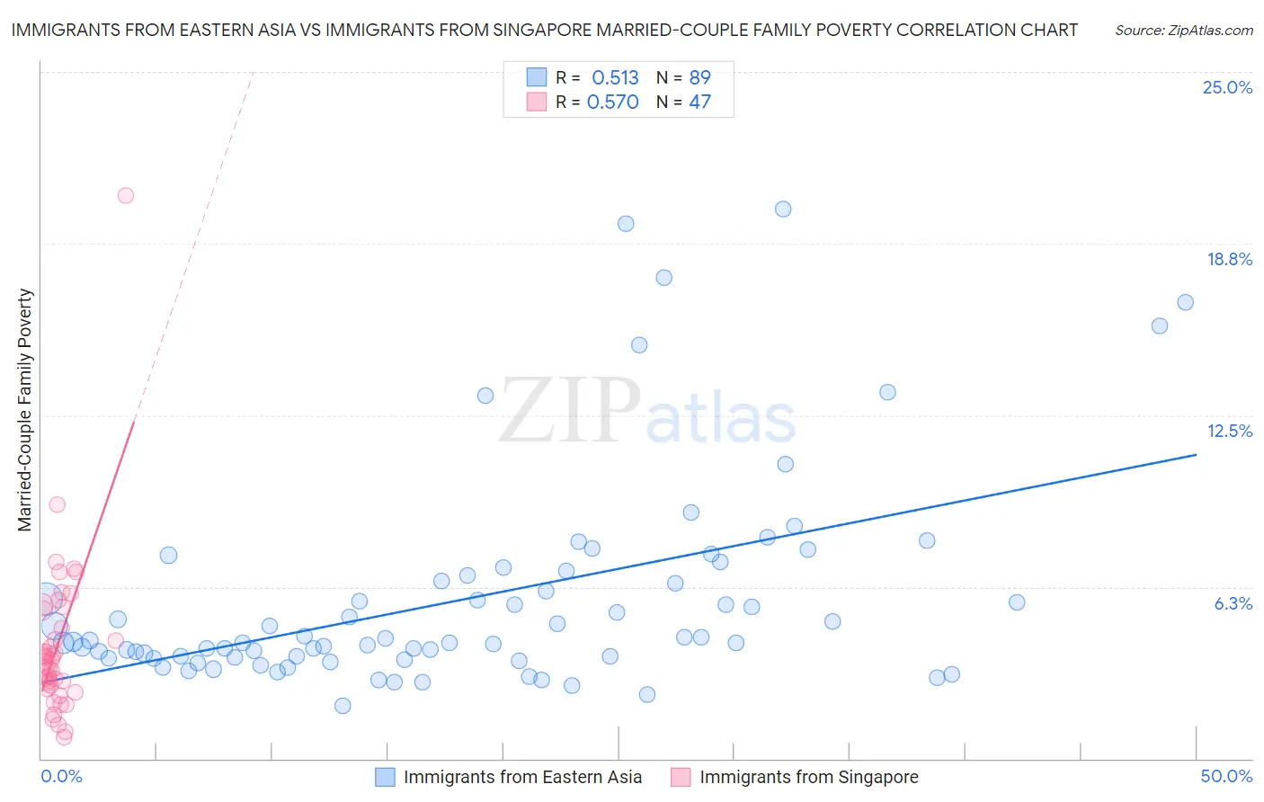 Immigrants from Eastern Asia vs Immigrants from Singapore Married-Couple Family Poverty