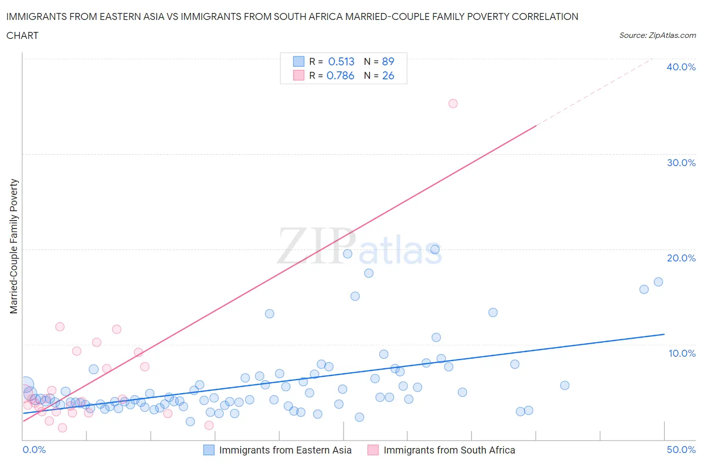 Immigrants from Eastern Asia vs Immigrants from South Africa Married-Couple Family Poverty