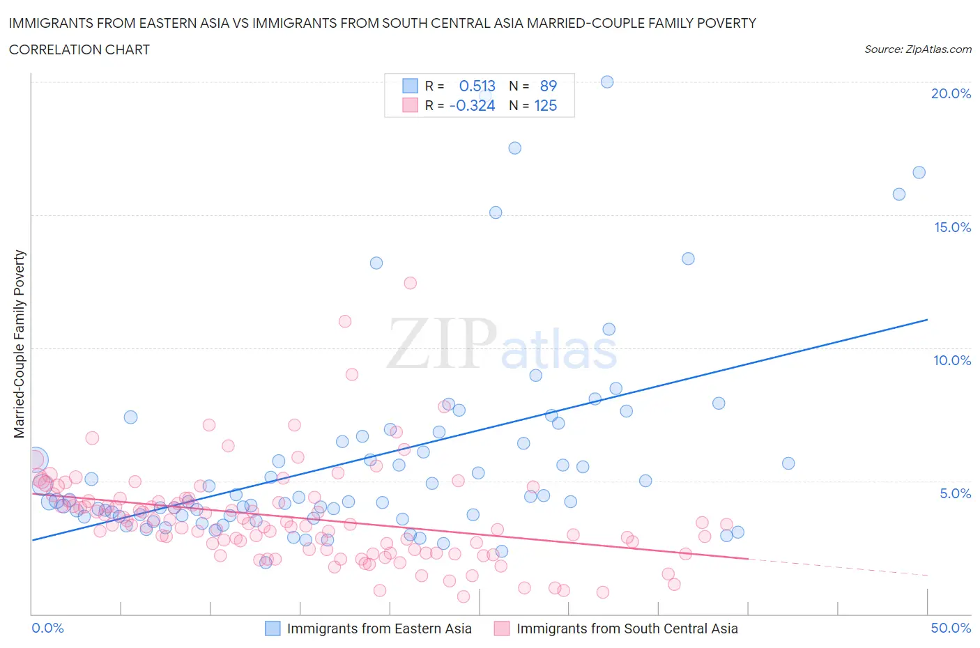 Immigrants from Eastern Asia vs Immigrants from South Central Asia Married-Couple Family Poverty