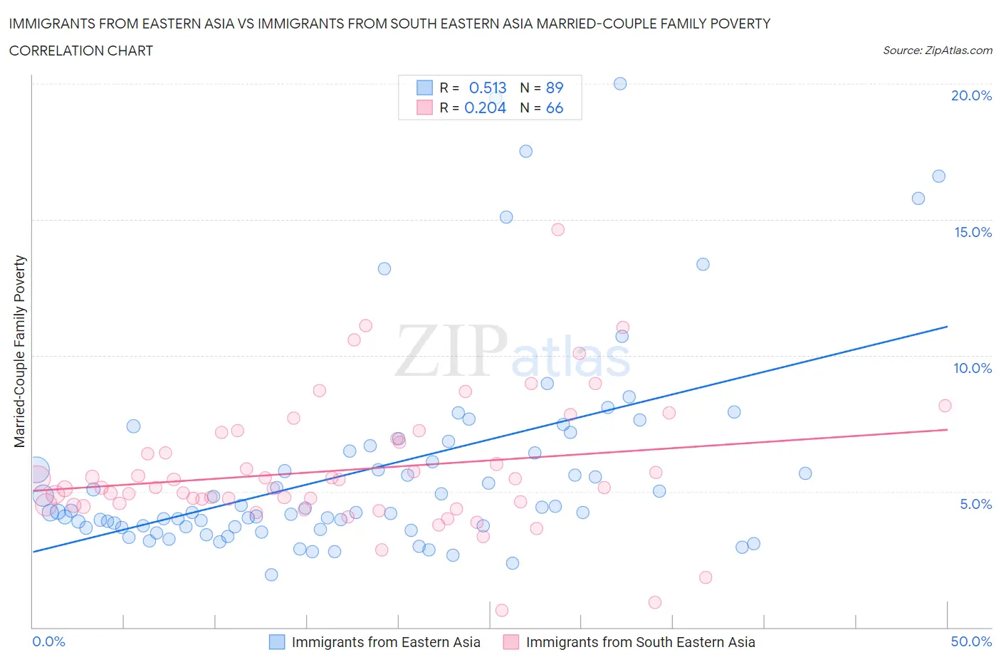 Immigrants from Eastern Asia vs Immigrants from South Eastern Asia Married-Couple Family Poverty