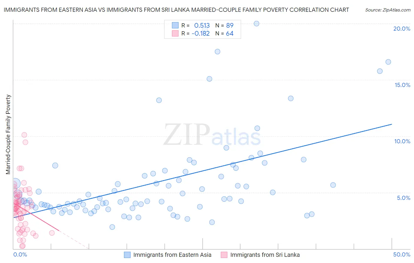 Immigrants from Eastern Asia vs Immigrants from Sri Lanka Married-Couple Family Poverty