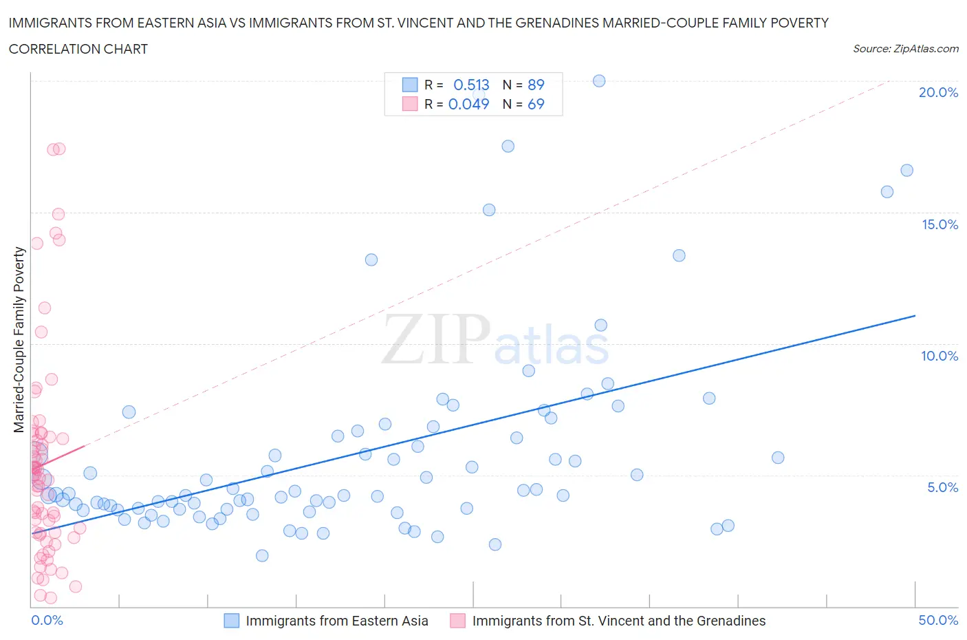 Immigrants from Eastern Asia vs Immigrants from St. Vincent and the Grenadines Married-Couple Family Poverty