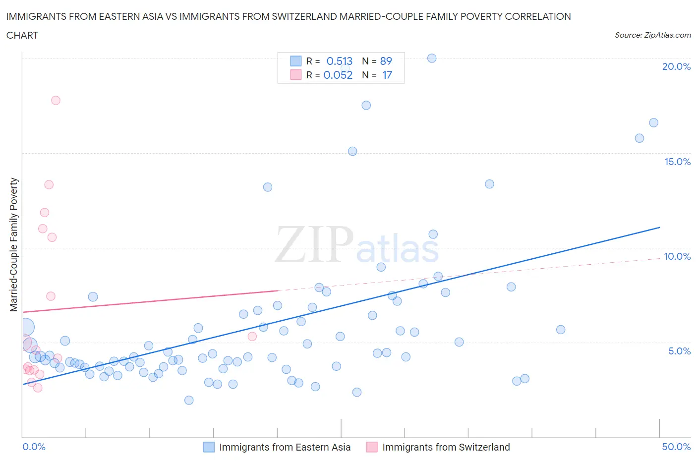 Immigrants from Eastern Asia vs Immigrants from Switzerland Married-Couple Family Poverty
