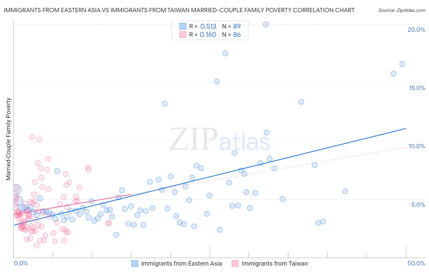 Immigrants from Eastern Asia vs Immigrants from Taiwan Married-Couple Family Poverty