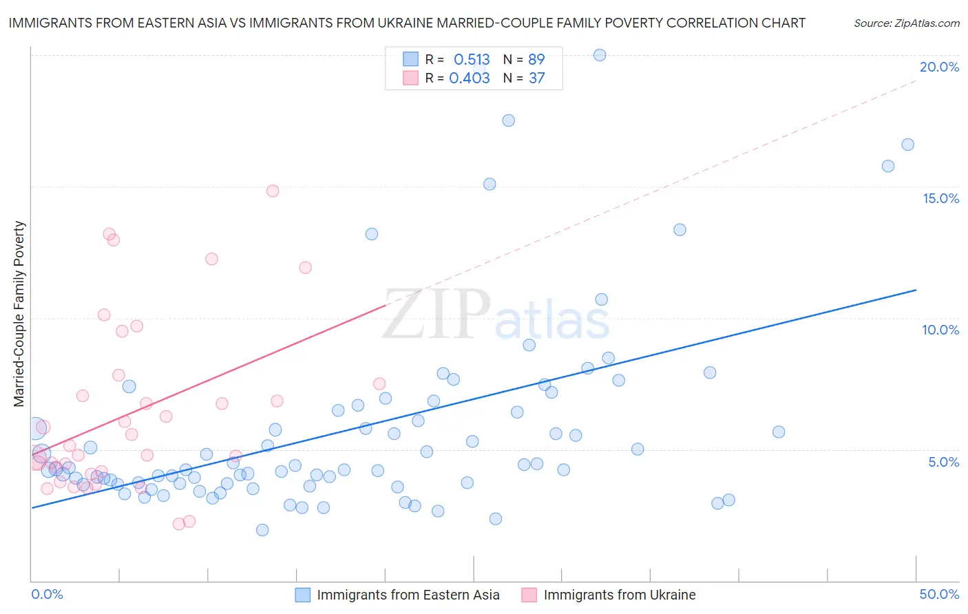 Immigrants from Eastern Asia vs Immigrants from Ukraine Married-Couple Family Poverty