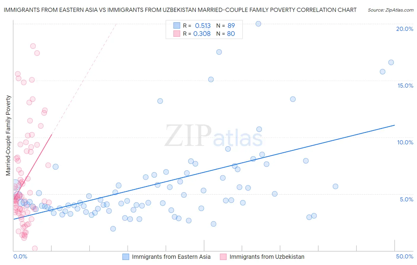 Immigrants from Eastern Asia vs Immigrants from Uzbekistan Married-Couple Family Poverty