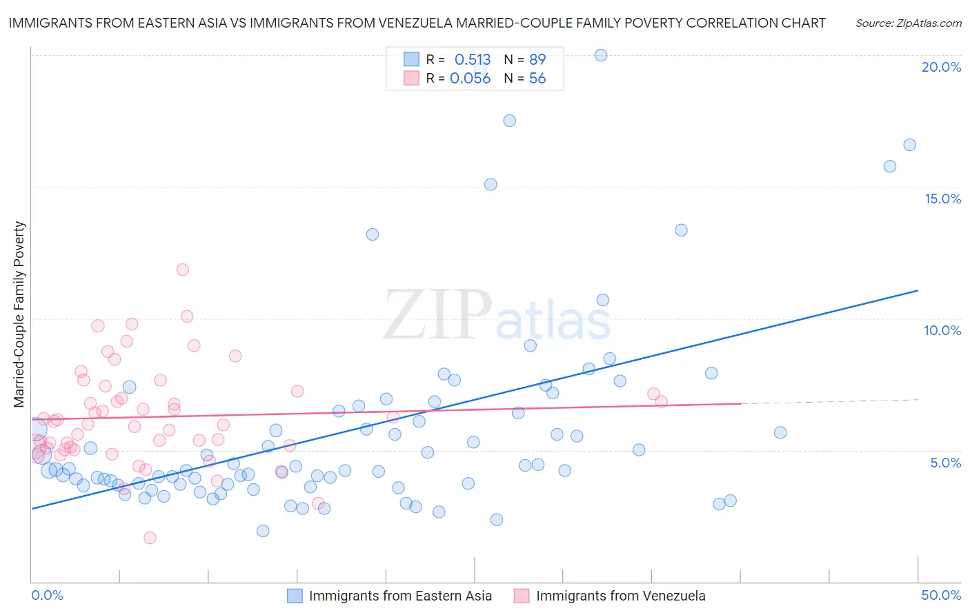Immigrants from Eastern Asia vs Immigrants from Venezuela Married-Couple Family Poverty