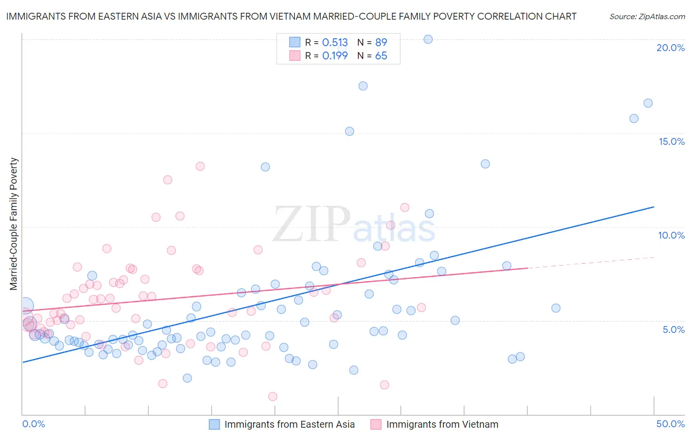 Immigrants from Eastern Asia vs Immigrants from Vietnam Married-Couple Family Poverty