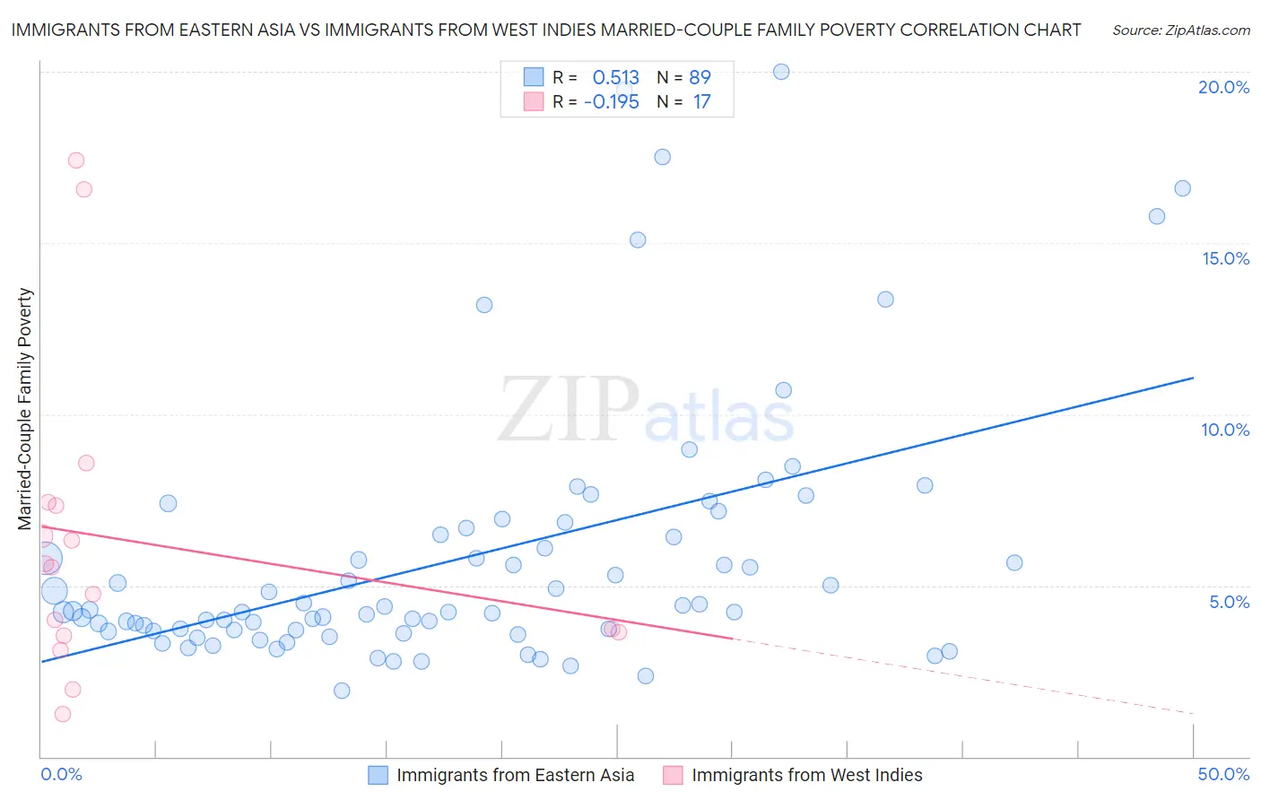 Immigrants from Eastern Asia vs Immigrants from West Indies Married-Couple Family Poverty