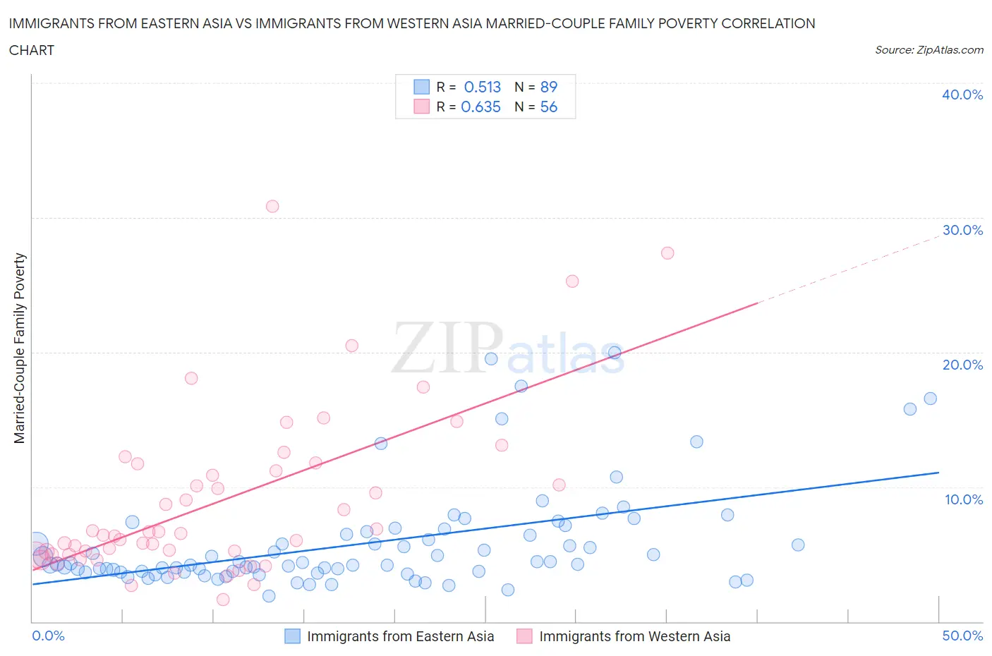 Immigrants from Eastern Asia vs Immigrants from Western Asia Married-Couple Family Poverty