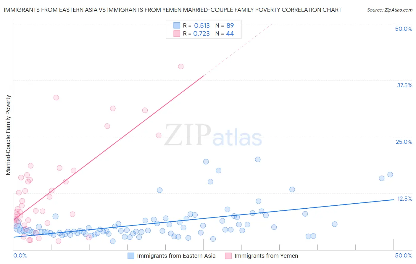 Immigrants from Eastern Asia vs Immigrants from Yemen Married-Couple Family Poverty