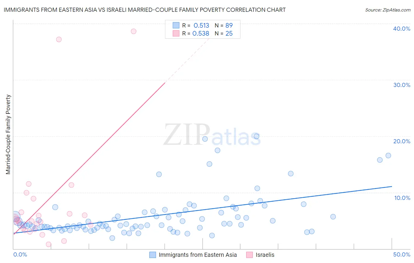 Immigrants from Eastern Asia vs Israeli Married-Couple Family Poverty