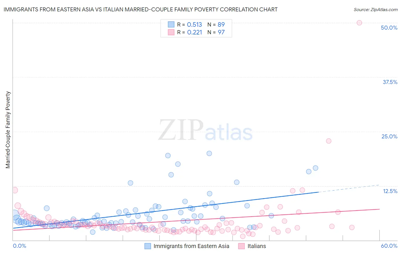 Immigrants from Eastern Asia vs Italian Married-Couple Family Poverty