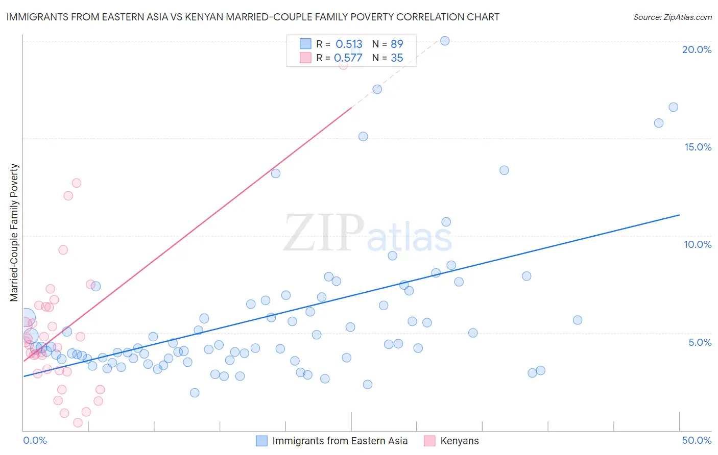Immigrants from Eastern Asia vs Kenyan Married-Couple Family Poverty