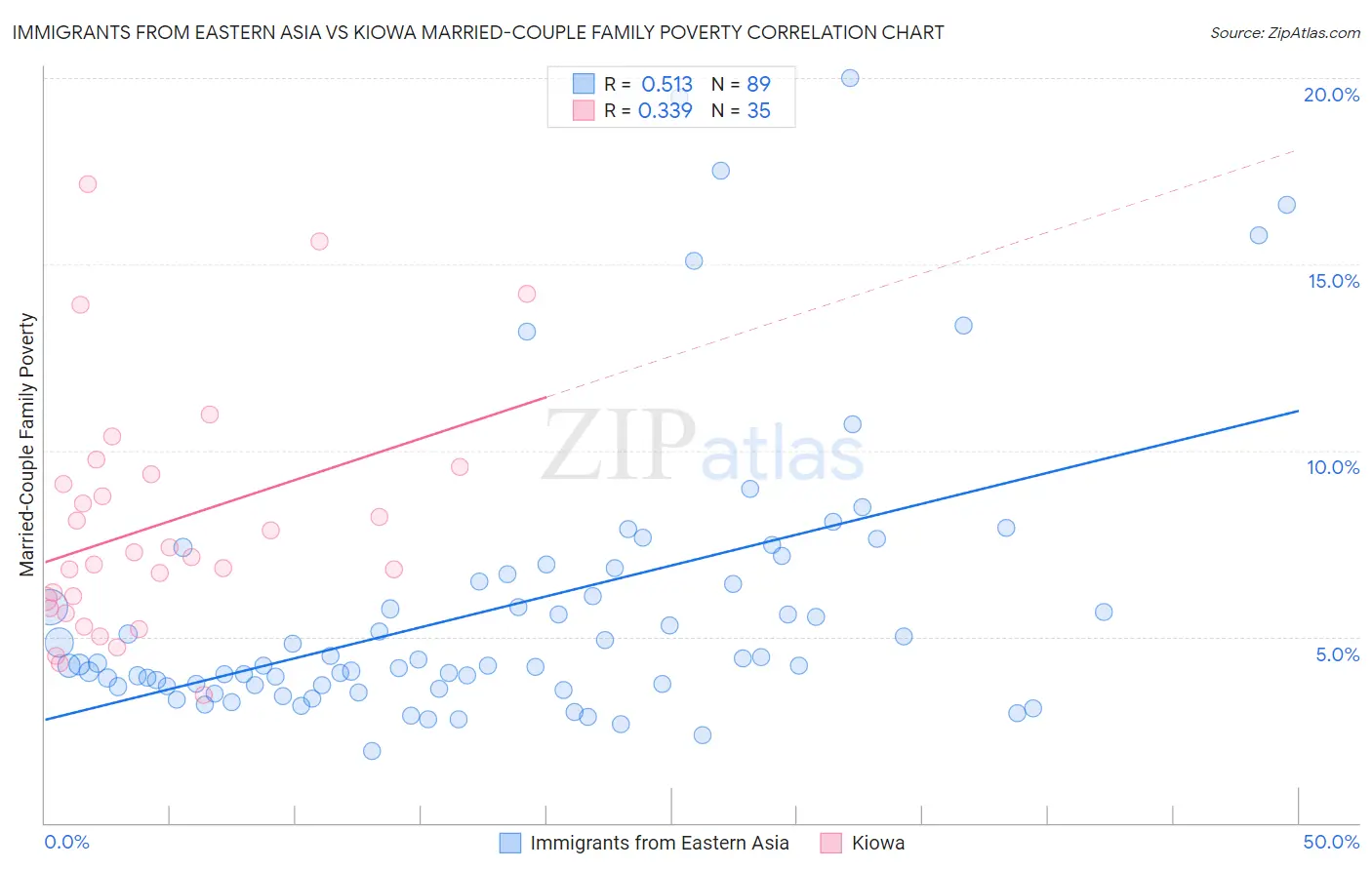 Immigrants from Eastern Asia vs Kiowa Married-Couple Family Poverty