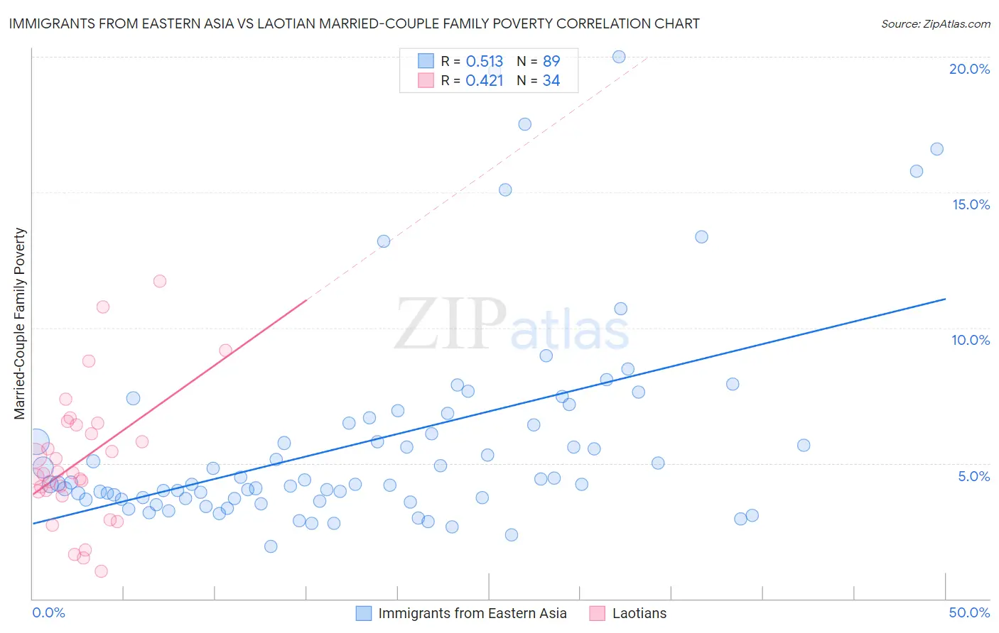 Immigrants from Eastern Asia vs Laotian Married-Couple Family Poverty
