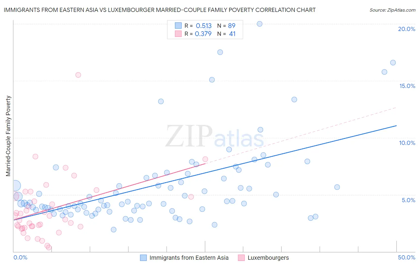 Immigrants from Eastern Asia vs Luxembourger Married-Couple Family Poverty