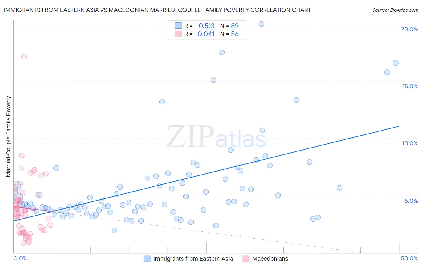 Immigrants from Eastern Asia vs Macedonian Married-Couple Family Poverty