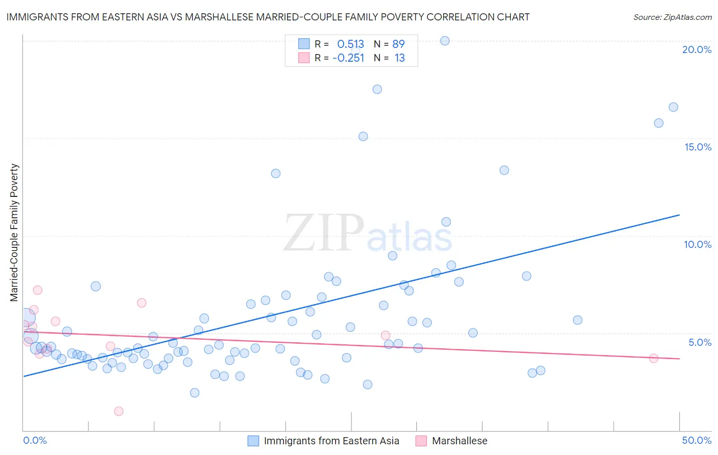 Immigrants from Eastern Asia vs Marshallese Married-Couple Family Poverty