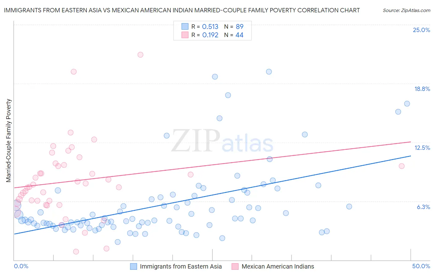 Immigrants from Eastern Asia vs Mexican American Indian Married-Couple Family Poverty