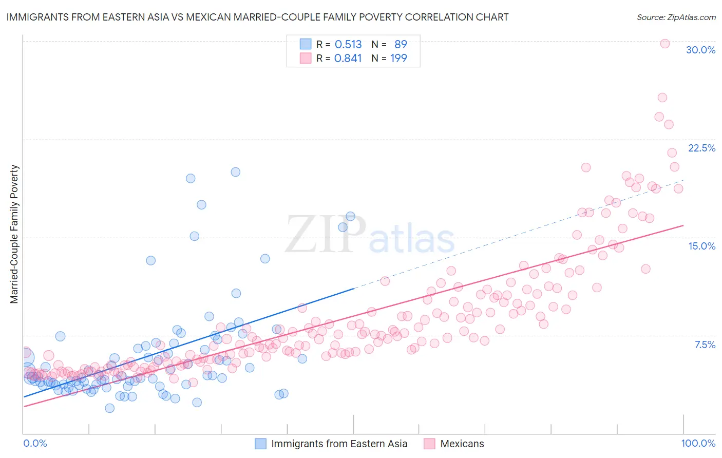 Immigrants from Eastern Asia vs Mexican Married-Couple Family Poverty