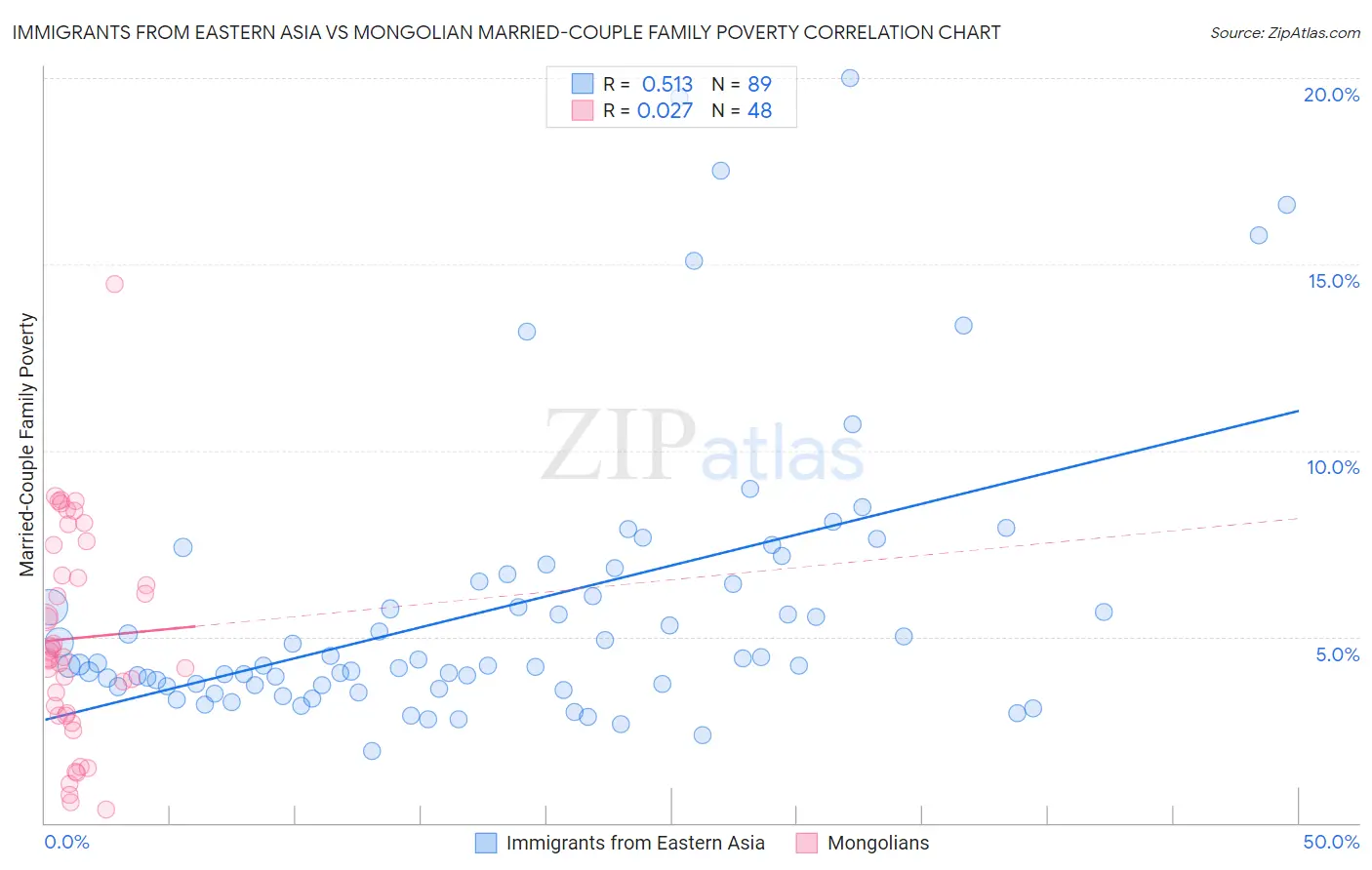 Immigrants from Eastern Asia vs Mongolian Married-Couple Family Poverty