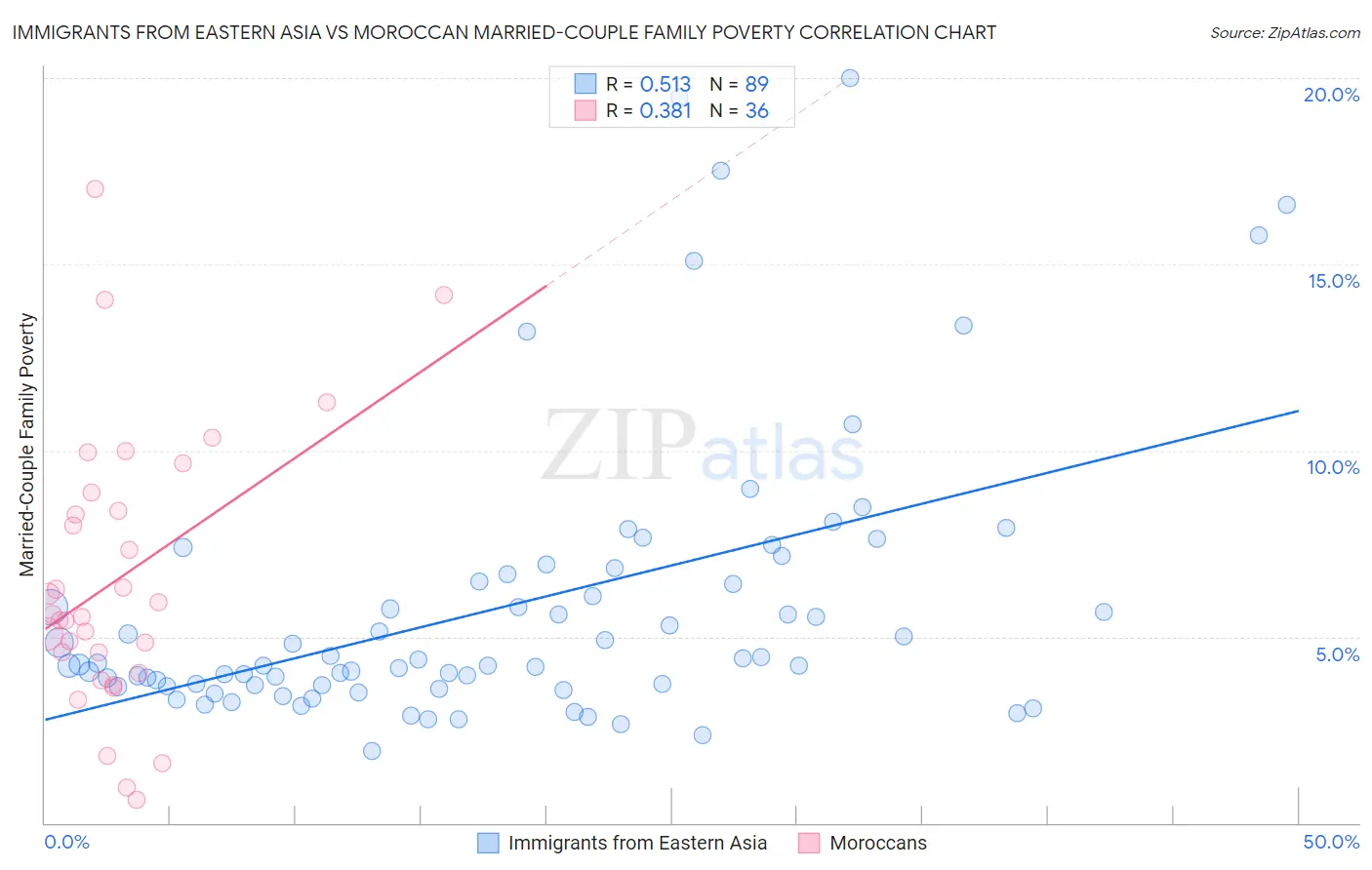 Immigrants from Eastern Asia vs Moroccan Married-Couple Family Poverty