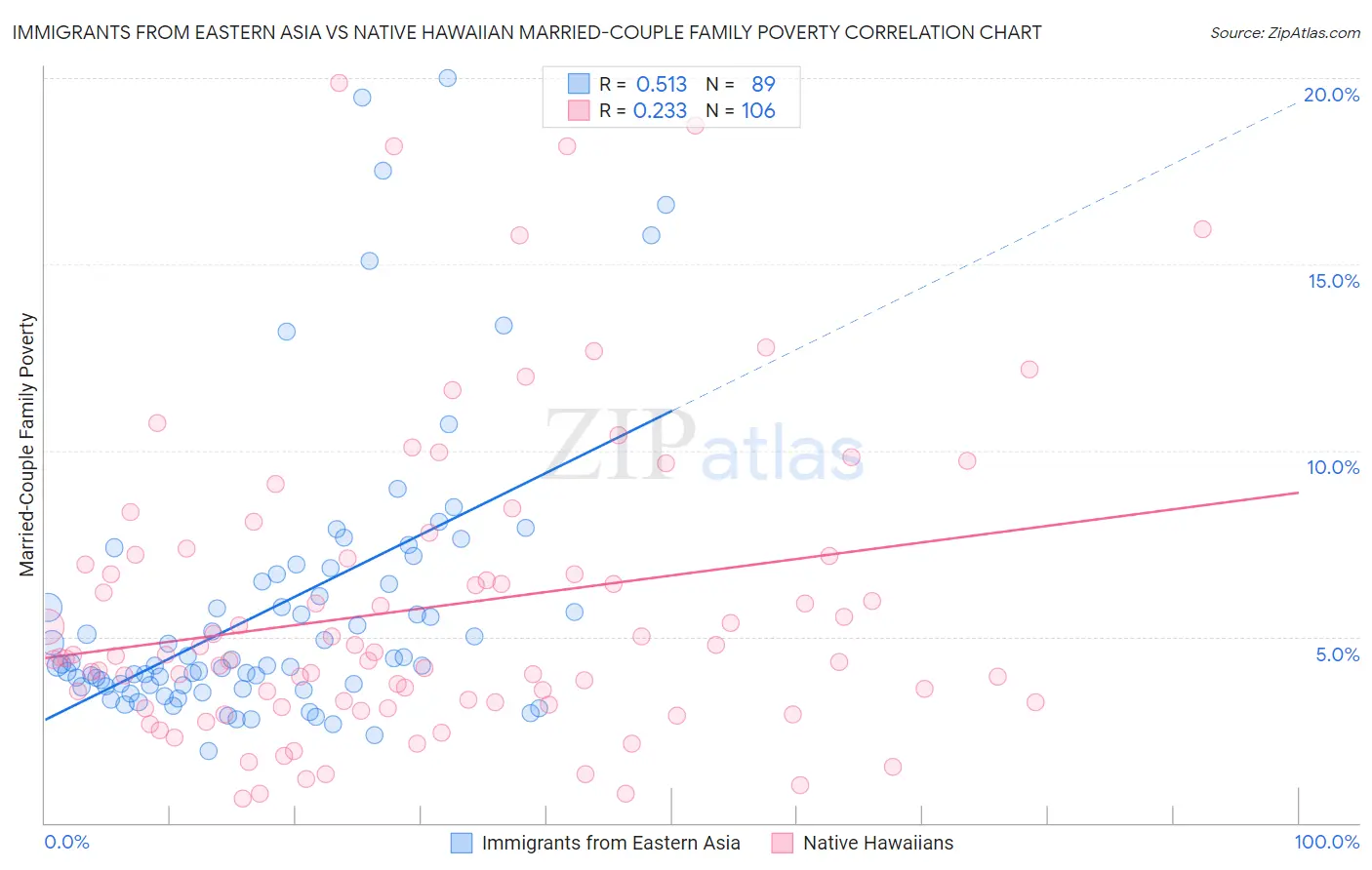 Immigrants from Eastern Asia vs Native Hawaiian Married-Couple Family Poverty