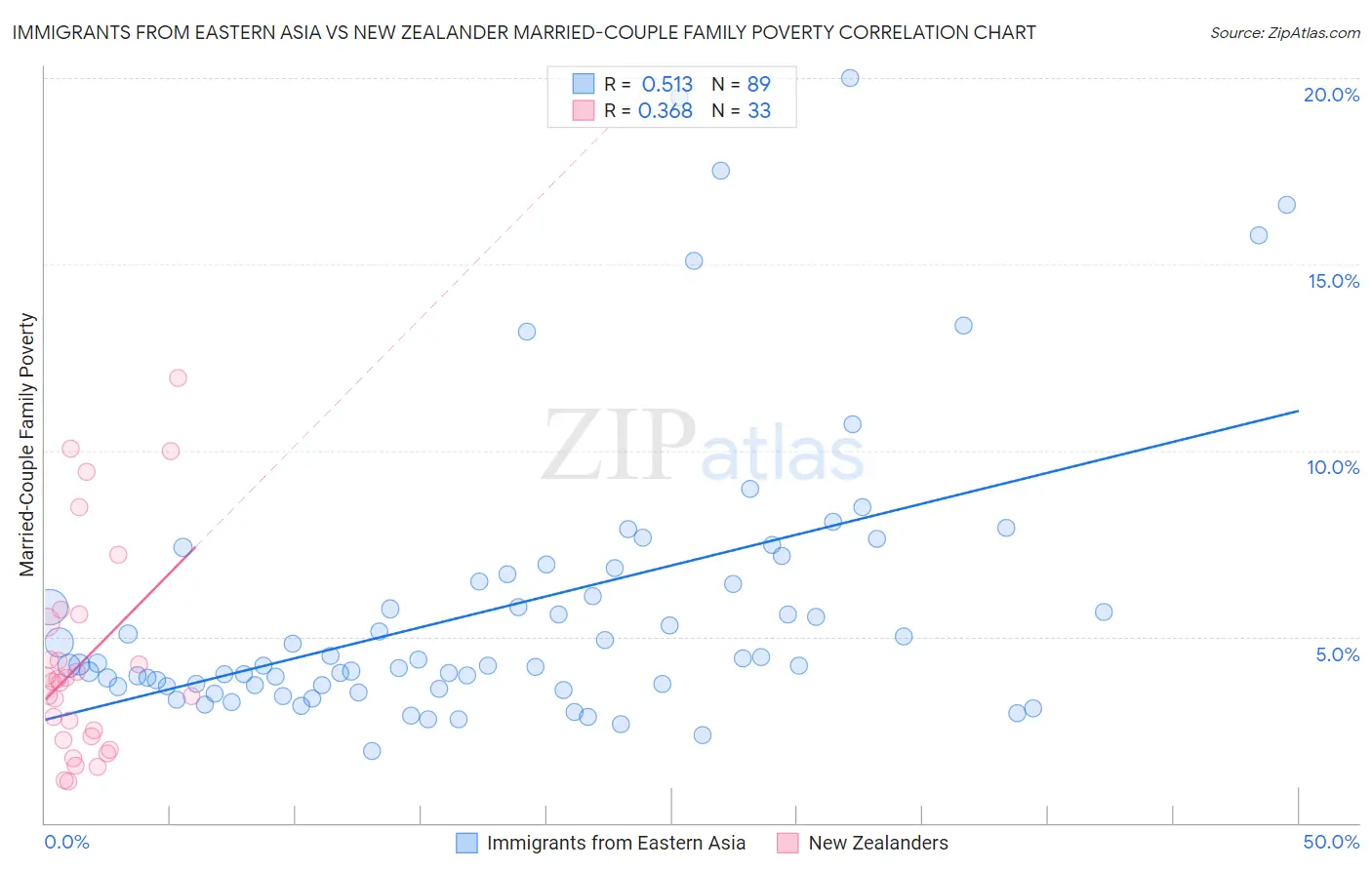 Immigrants from Eastern Asia vs New Zealander Married-Couple Family Poverty