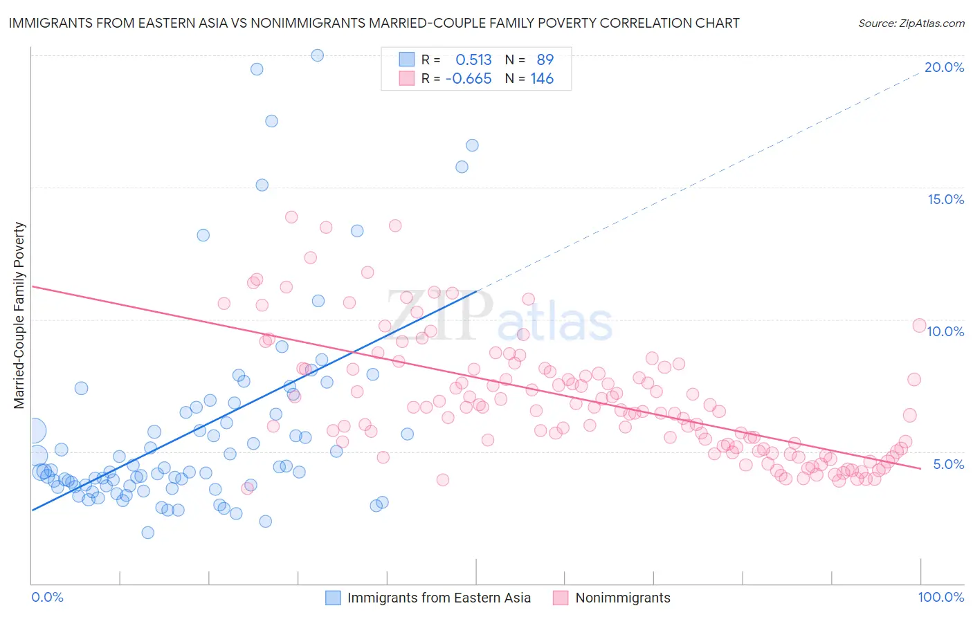 Immigrants from Eastern Asia vs Nonimmigrants Married-Couple Family Poverty