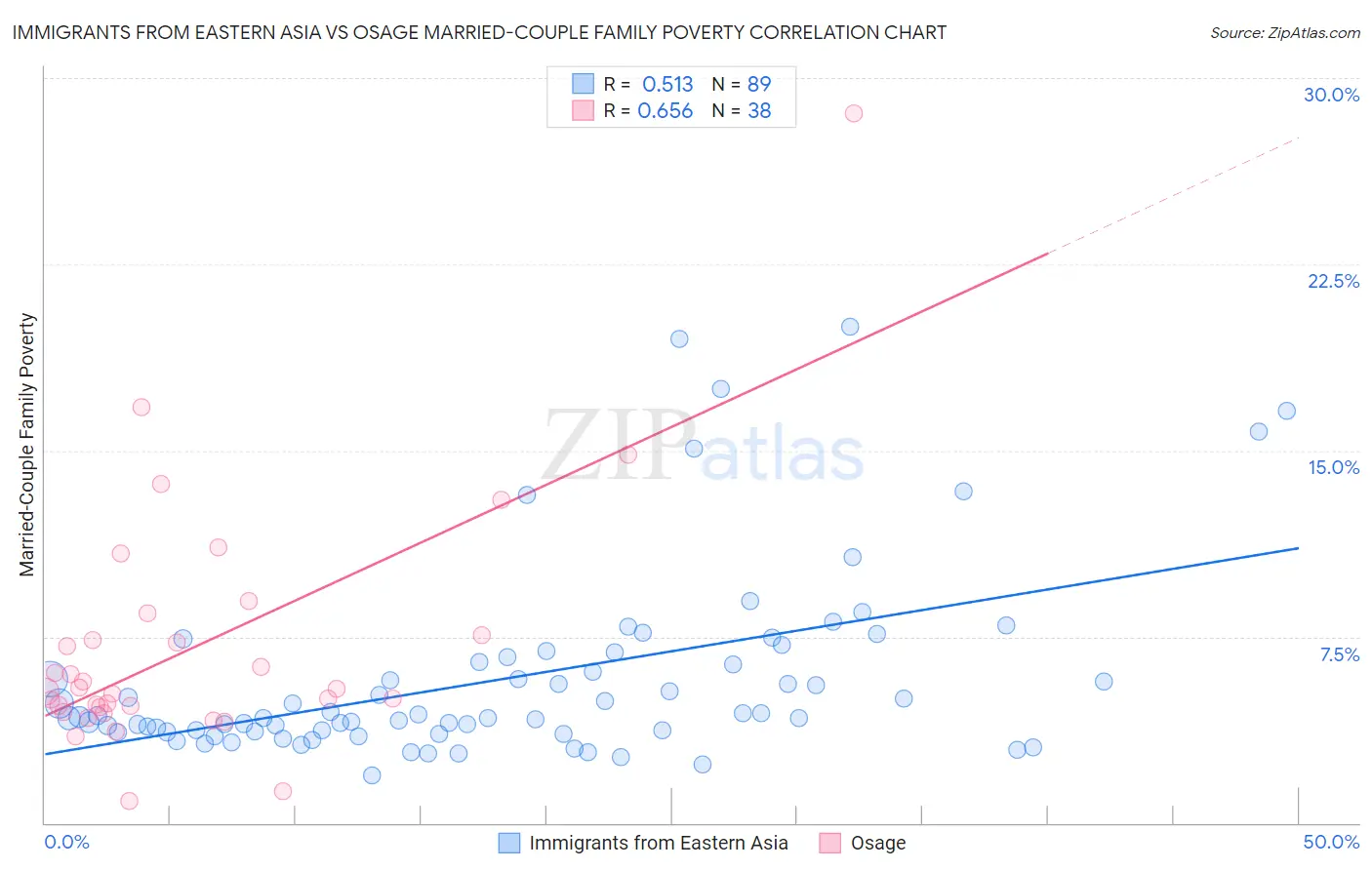 Immigrants from Eastern Asia vs Osage Married-Couple Family Poverty