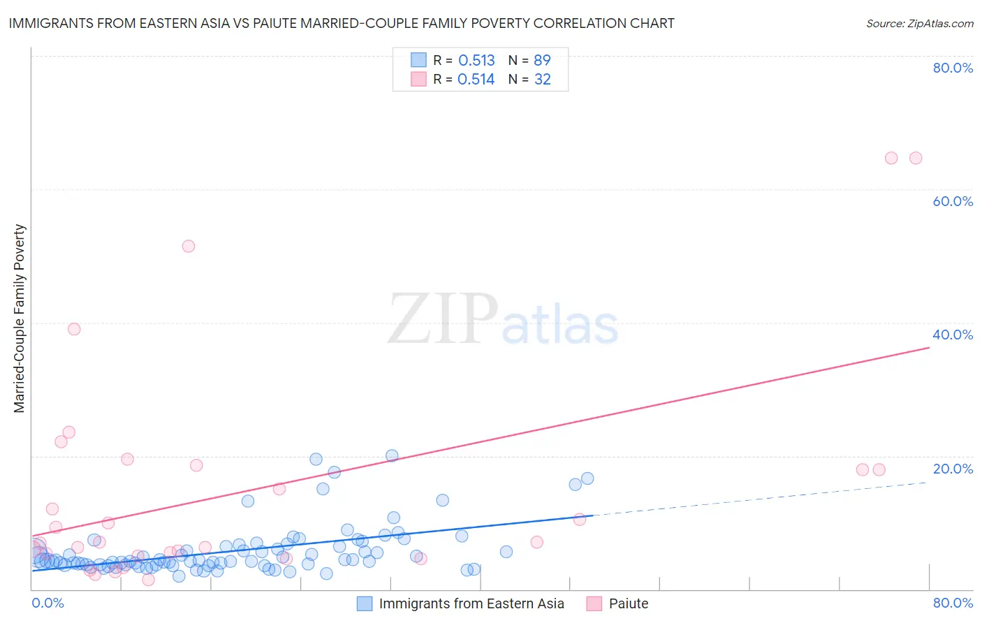Immigrants from Eastern Asia vs Paiute Married-Couple Family Poverty