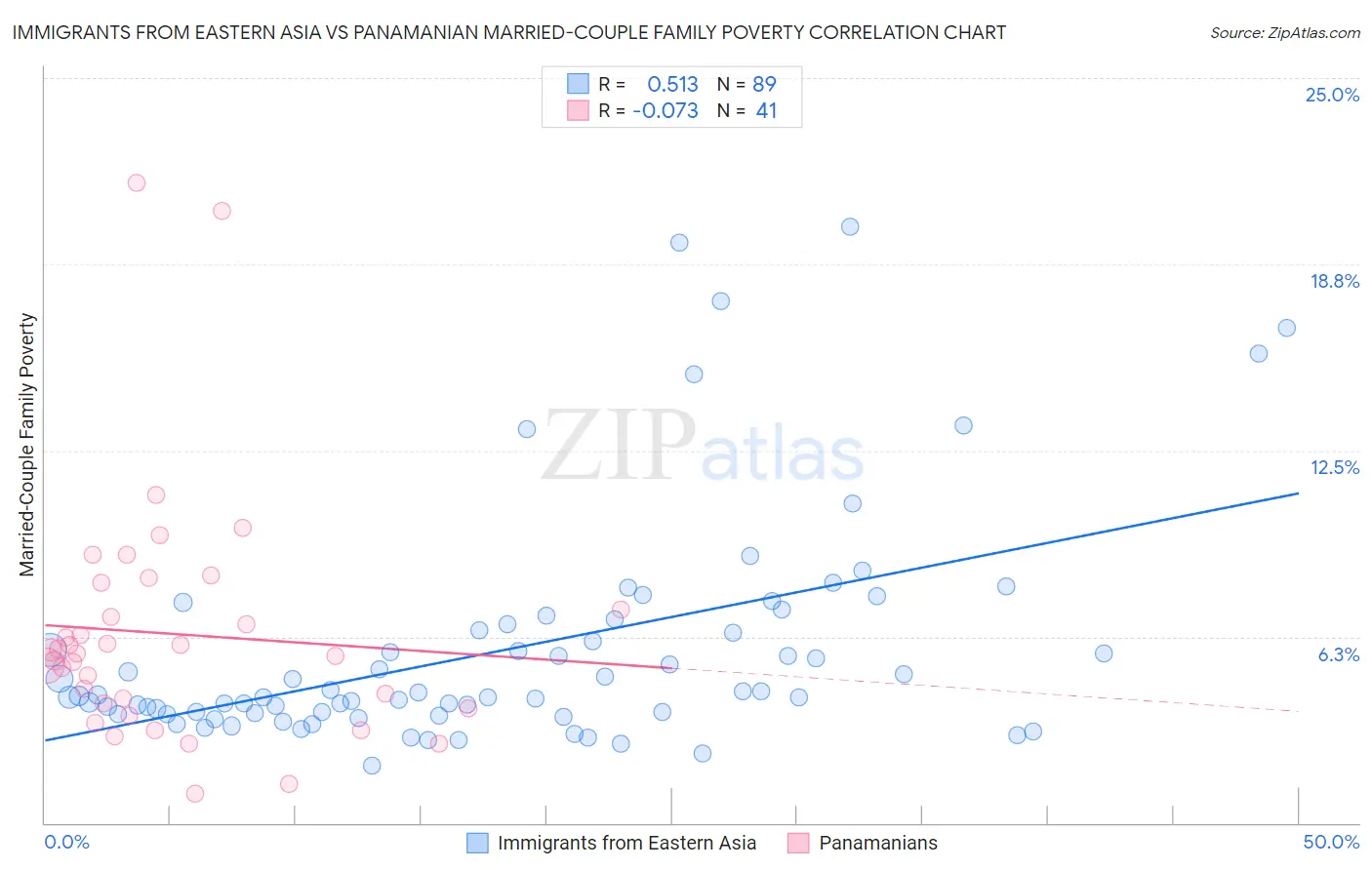 Immigrants from Eastern Asia vs Panamanian Married-Couple Family Poverty