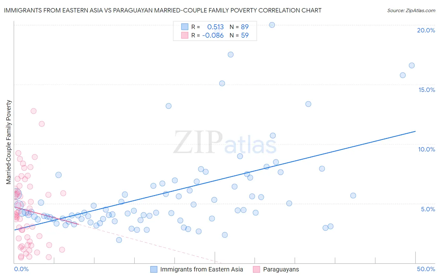 Immigrants from Eastern Asia vs Paraguayan Married-Couple Family Poverty