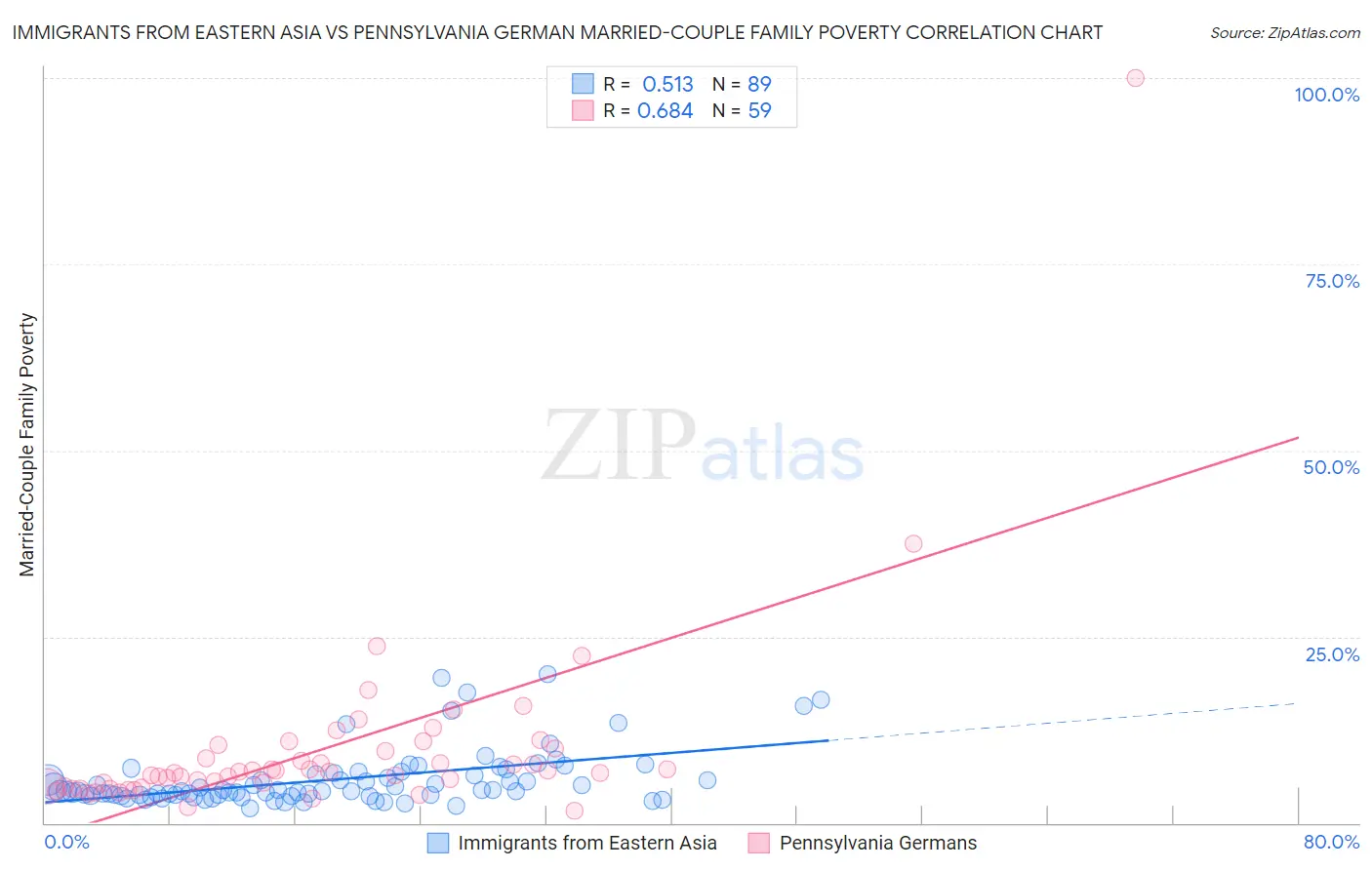 Immigrants from Eastern Asia vs Pennsylvania German Married-Couple Family Poverty