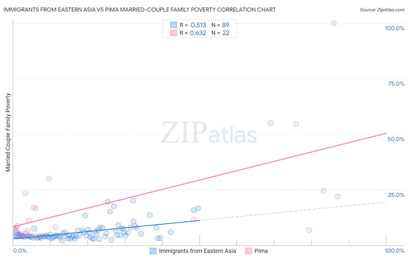 Immigrants from Eastern Asia vs Pima Married-Couple Family Poverty