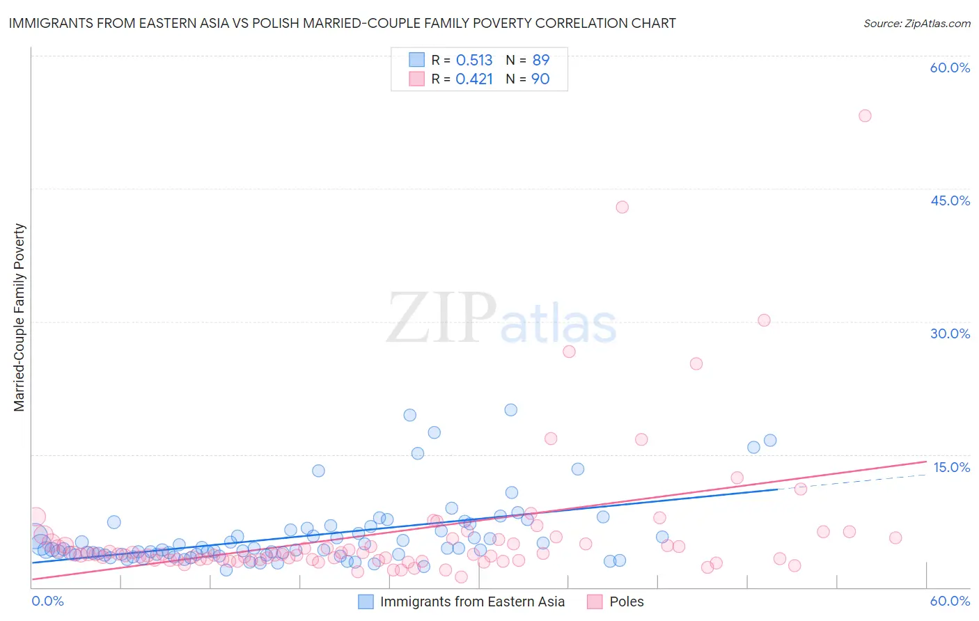 Immigrants from Eastern Asia vs Polish Married-Couple Family Poverty