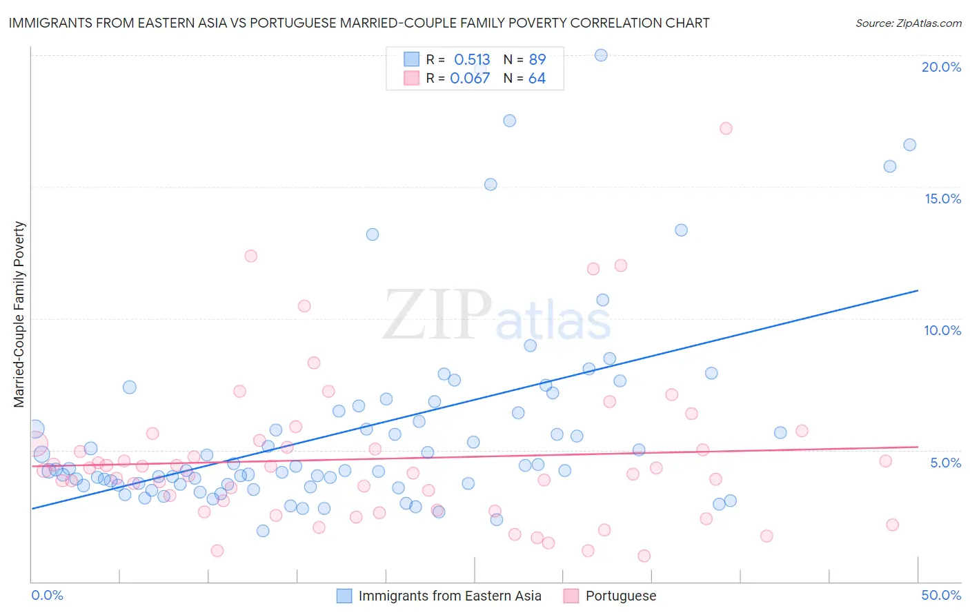 Immigrants from Eastern Asia vs Portuguese Married-Couple Family Poverty