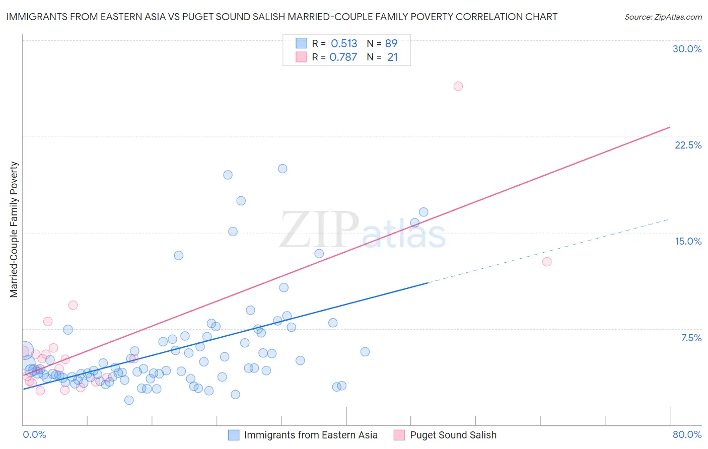 Immigrants from Eastern Asia vs Puget Sound Salish Married-Couple Family Poverty