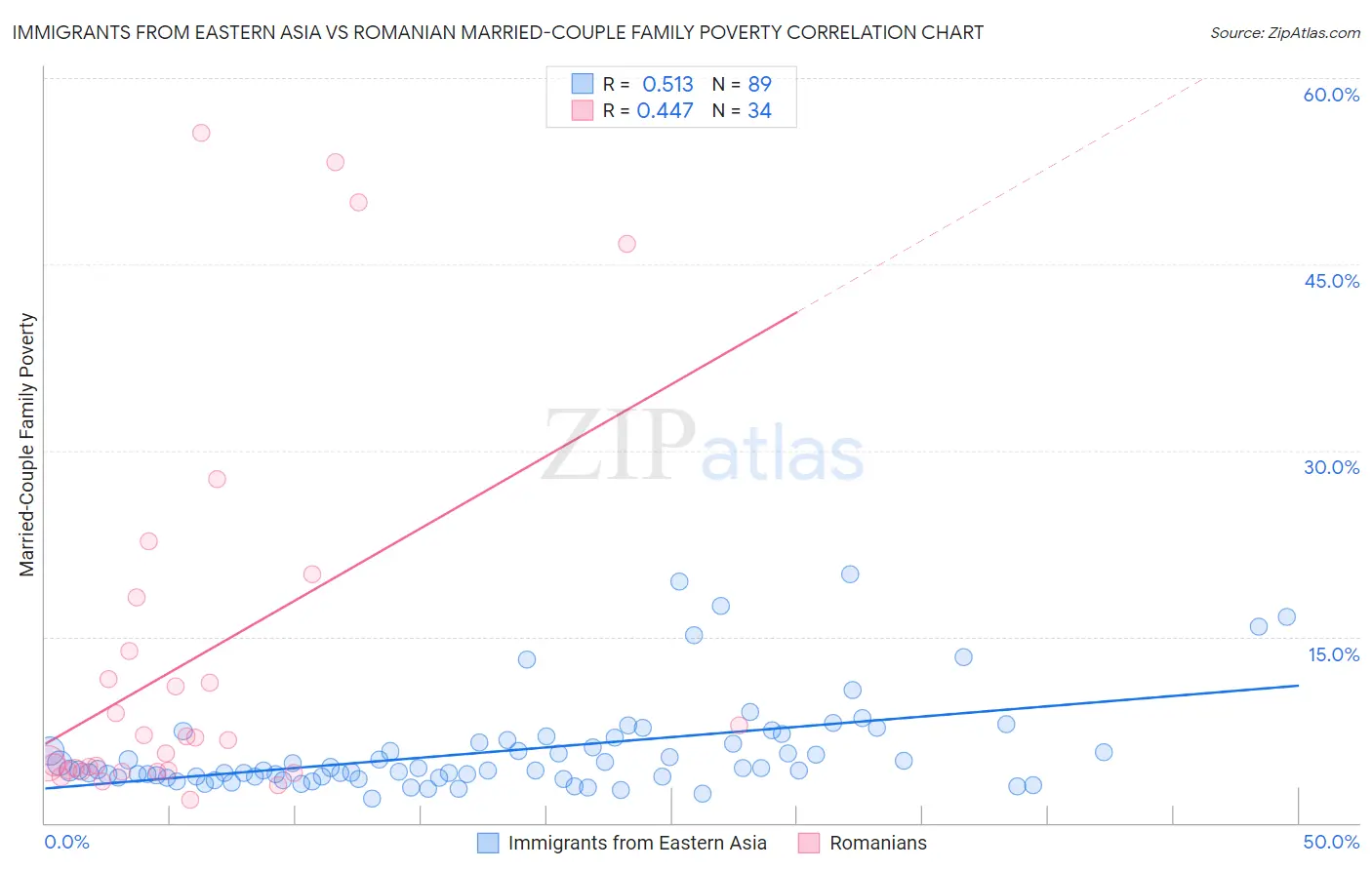Immigrants from Eastern Asia vs Romanian Married-Couple Family Poverty